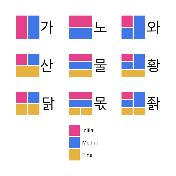 Hangul Syllable Blocks